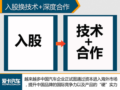 技術轉讓 中國品牌入股海外車企的戰略布局